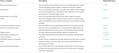 Communicating ocean and human health connections: An agenda for research and practice